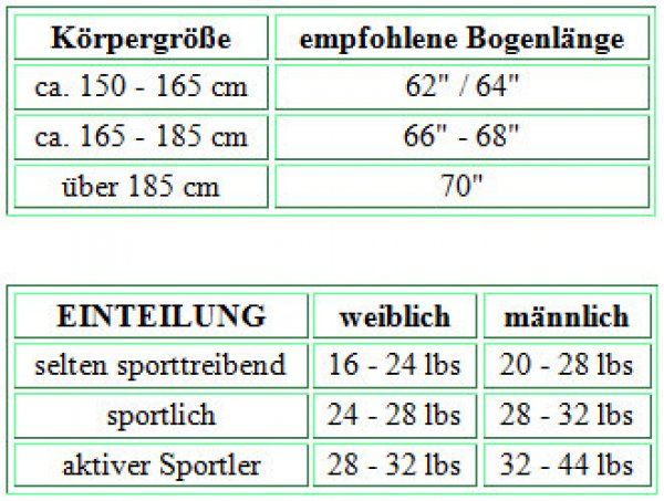 Übersicht / Orientierungshilfe - Längen & Zuggewichte